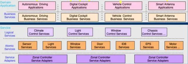 如何去構建一個軟件、硬件、車型平臺相互解耦的系統