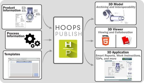 全面解析3D軟件開發工具 HOOPs Visualize與HOOPs Publish的完整產品開發介紹