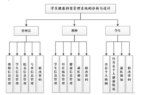 基于ASP.NET 9.2.3的學(xué)生健康檔案管理系統(tǒng)——網(wǎng)絡(luò)與信息安全軟件開(kāi)發(fā)實(shí)踐