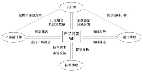 服裝公司產(chǎn)品開(kāi)發(fā)模式解析 企劃型、設(shè)計(jì)型、買手型及其與網(wǎng)絡(luò)信息安全軟件開(kāi)發(fā)的對(duì)比
