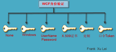 WCF分布式開(kāi)發(fā)步步為贏(14) WCF安全編程與企業(yè)級(jí)網(wǎng)絡(luò)管理軟件集成實(shí)踐