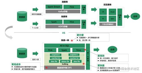 OPPO數(shù)據(jù)湖統(tǒng)一存儲技術(shù)實(shí)踐 構(gòu)建高效數(shù)據(jù)處理與存儲支持服務(wù)