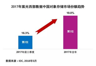 紫光西部數據2017年深耕對象存儲市場 提升數據處理與存儲支持服務