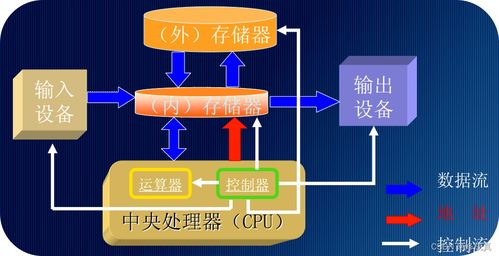 嵌入式技術詳解 存儲器層次結構與計算實例