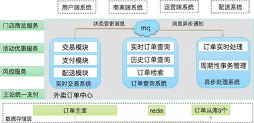 美團外賣訂單中心的演進 數據處理與存儲支持服務深度解析