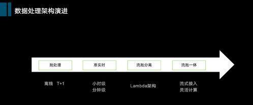 大數據演進簡史 從數倉到數據中臺,談技術選型最優解
