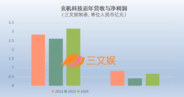 年利潤(rùn)6800萬未改上市初心 玄機(jī)科技數(shù)字化轉(zhuǎn)出新生機(jī)